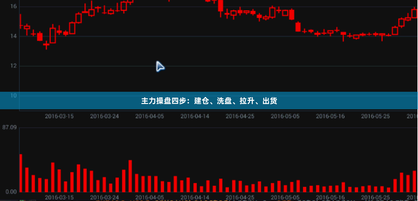 主力操盘四步:建仓、洗盘、拉升、出货